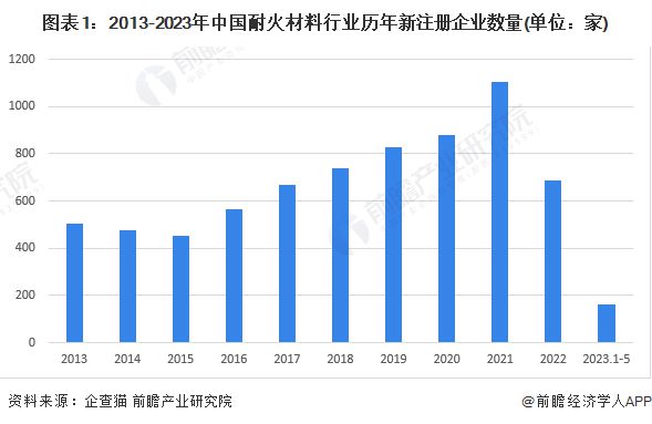 PG PG电子2023年中国耐火材料行业市场主体分析 民营企业是行业发展最鲜活的血液【组图】(图1)