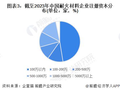 PG PG电子2023年中国耐火材料行业市场主体分析 民营企业是行业发展最鲜活的血液【组图】(图3)