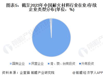 PG PG电子2023年中国耐火材料行业市场主体分析 民营企业是行业发展最鲜活的血液【组图】(图5)