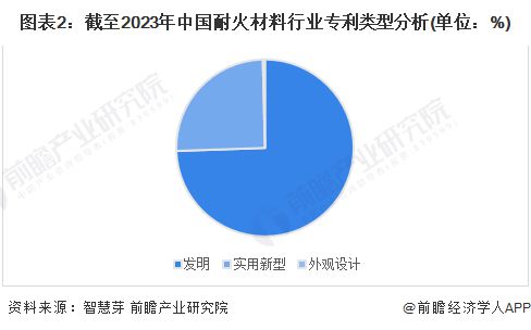 PG电子 PG平台2023年中国耐火材料行业专利技术分析 河南省专利申请数量最多【组图】(图2)