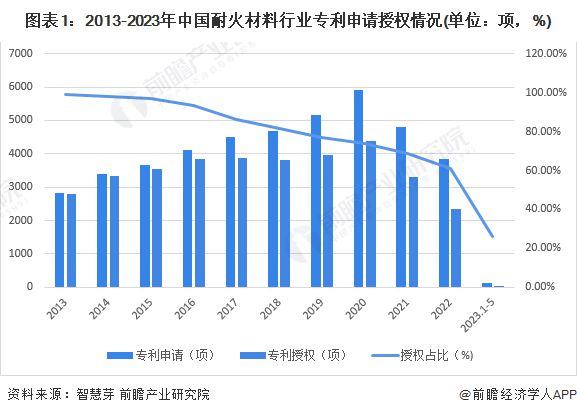 PG电子 PG平台2023年中国耐火材料行业专利技术分析 河南省专利申请数量最多【组图】(图1)