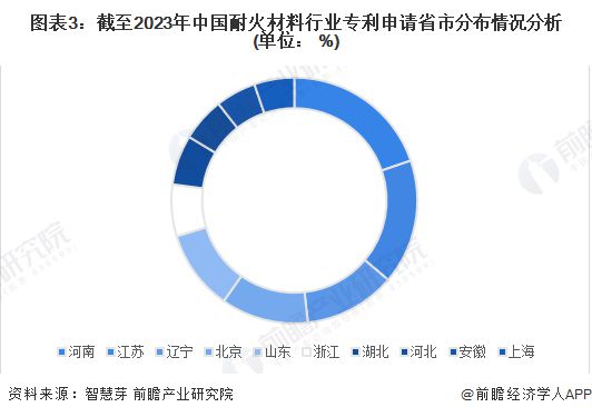 PG电子 PG平台2023年中国耐火材料行业专利技术分析 河南省专利申请数量最多【组图】(图3)