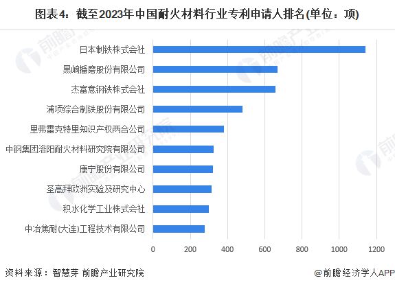 PG电子 PG平台2023年中国耐火材料行业专利技术分析 河南省专利申请数量最多【组图】(图4)