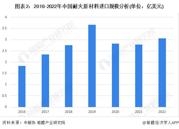 PG电子 PG平台2023年中国耐火材料行业进出口市场现状分析 出口额创新高【组图】(图2)