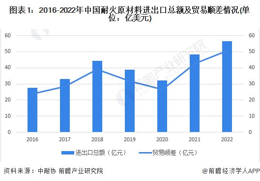 PG电子 PG平台2023年中国耐火材料行业进出口市场现状分析 出口额创新高【组图】(图1)