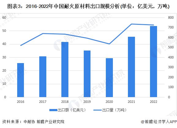 PG电子 PG平台2023年中国耐火材料行业进出口市场现状分析 出口额创新高【组图】(图3)