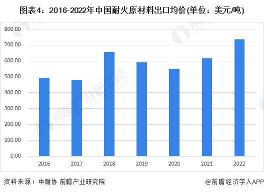 PG电子 PG平台2023年中国耐火材料行业进出口市场现状分析 出口额创新高【组图】(图4)