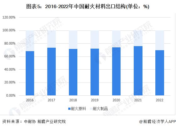 PG电子 PG平台2023年中国耐火材料行业进出口市场现状分析 出口额创新高【组图】(图5)