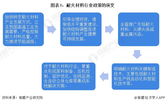 PG PG电子重磅！2023年中国及31省市耐火材料行业政策汇总及解读（全）“推动产业绿色低碳发展”是主旋律(图1)