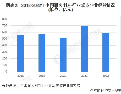 2023年中国耐火材料行业重点企业发展现状分析 PG PG电子重点企业资金压力大【组图】(图2)