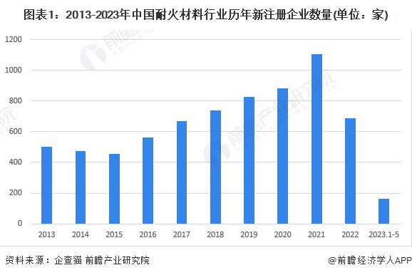 2023年中国耐火材料行业重点企业发展现状分析 PG PG电子重点企业资金压力大【组图】(图1)