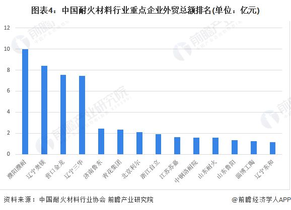 2023年中国耐火材料行业重点企业发展现状分析 PG PG电子重点企业资金压力大【组图】(图4)