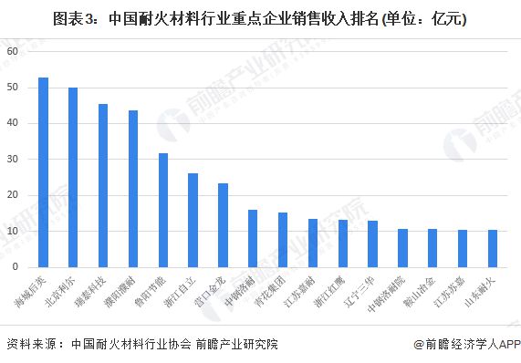 2023年中国耐火材料行业重点企业发展现状分析 PG PG电子重点企业资金压力大【组图】(图3)