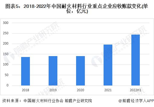 2023年中国耐火材料行业重点企业发展现状分析 PG PG电子重点企业资金压力大【组图】(图5)