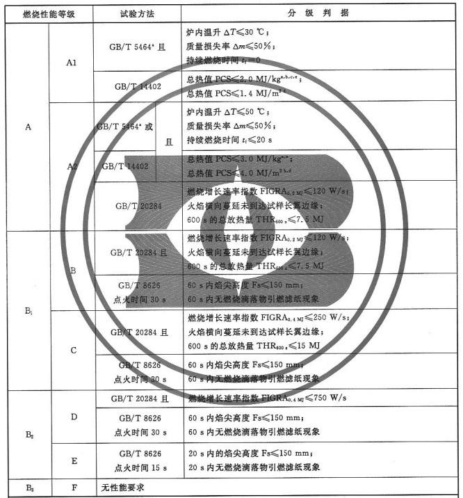 建筑材料及制品PG PG电子燃烧性能分级 GB8624-2012(图2)