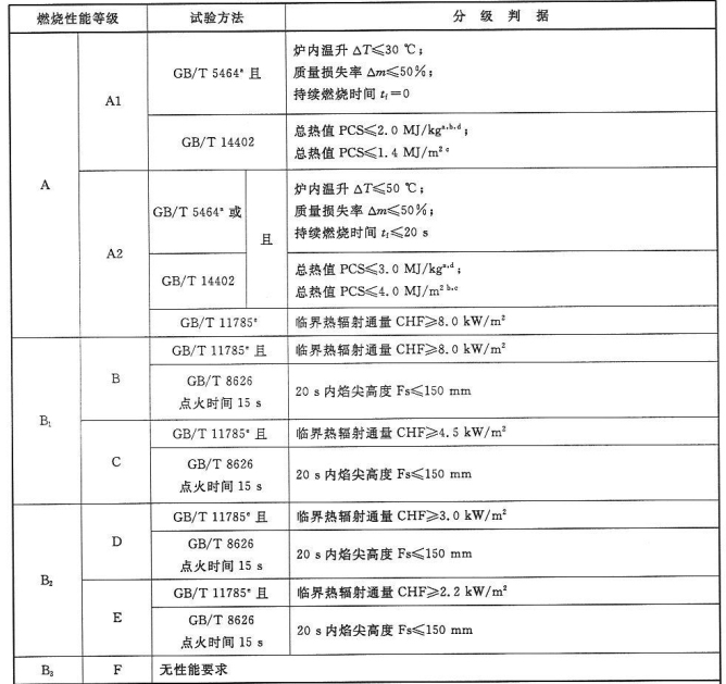 建筑材料及制品PG PG电子燃烧性能分级 GB8624-2012(图4)