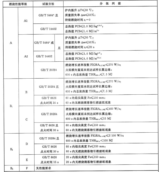 建筑材料及制品PG PG电子燃烧性能分级 GB8624-2012(图6)