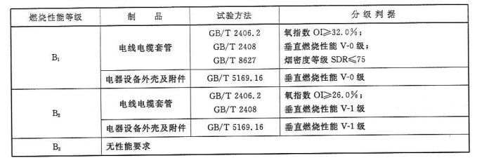 建筑材料及制品PG PG电子燃烧性能分级 GB8624-2012(图8)