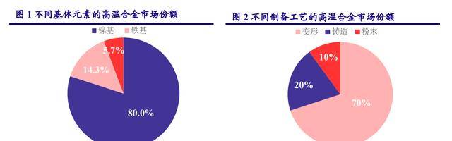 进口替代需求迫切高温合金：PG PG电子最是春好处空间广阔布局正当时(图3)