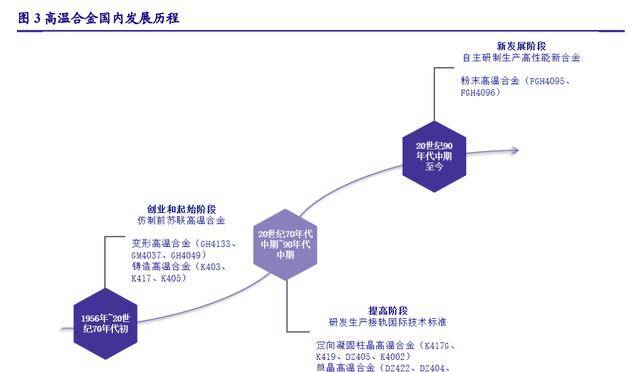 进口替代需求迫切高温合金：PG PG电子最是春好处空间广阔布局正当时(图5)