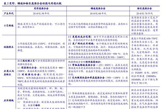 进口替代需求迫切高温合金：PG PG电子最是春好处空间广阔布局正当时(图4)