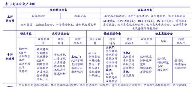 进口替代需求迫切高温合金：PG PG电子最是春好处空间广阔布局正当时(图6)