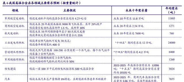 进口替代需求迫切高温合金：PG PG电子最是春好处空间广阔布局正当时(图12)