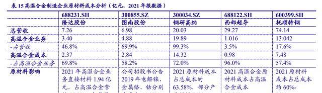 进口替代需求迫切高温合金：PG PG电子最是春好处空间广阔布局正当时(图31)