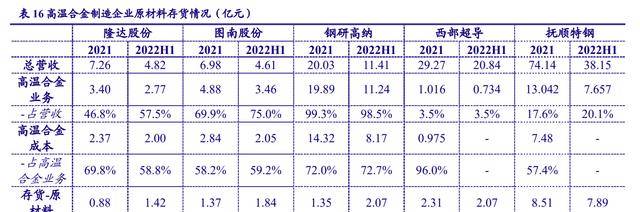 进口替代需求迫切高温合金：PG PG电子最是春好处空间广阔布局正当时(图32)