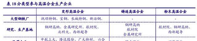 进口替代需求迫切高温合金：PG PG电子最是春好处空间广阔布局正当时(图35)