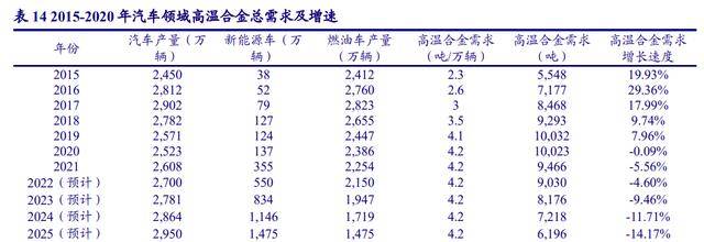 进口替代需求迫切高温合金：PG PG电子最是春好处空间广阔布局正当时(图29)