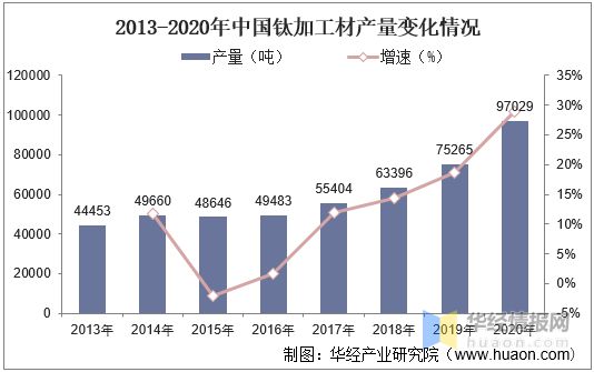中国钛加工行业发展现状分析高端钛材仍需大量进口「图」(图1)