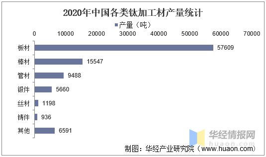 中国钛加工行业发展现状分析高端钛材仍需大量进口「图」(图2)