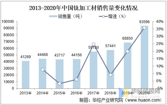 中国钛加工行业发展现状分析高端钛材仍需大量进口「图」(图4)