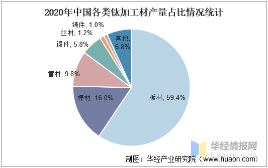 中国钛加工行业发展现状分析高端钛材仍需大量进口「图」(图3)