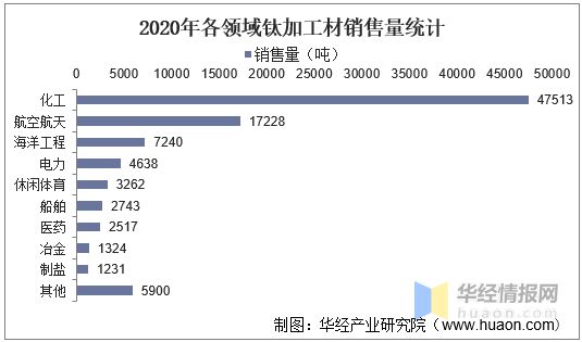 中国钛加工行业发展现状分析高端钛材仍需大量进口「图」(图5)