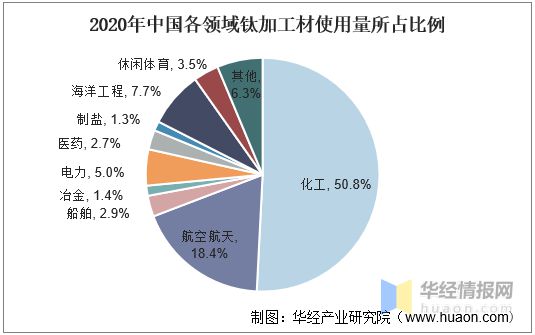 中国钛加工行业发展现状分析高端钛材仍需大量进口「图」(图6)