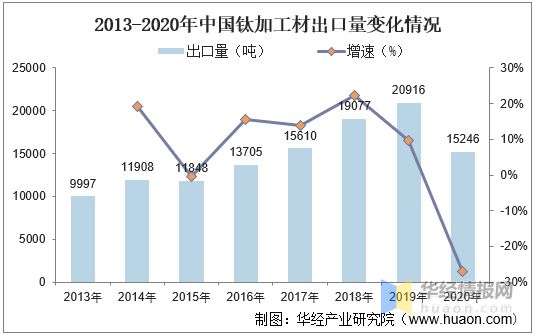 中国钛加工行业发展现状分析高端钛材仍需大量进口「图」(图7)