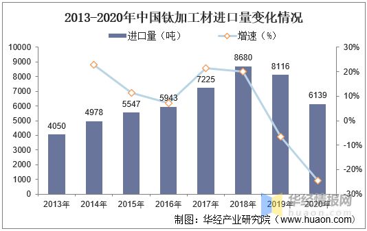 中国钛加工行业发展现状分析高端钛材仍需大量进口「图」(图9)
