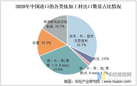 中国钛加工行业发展现状分析高端钛材仍需大量进口「图」(图8)