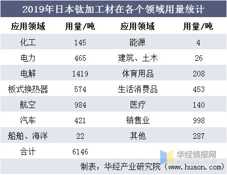 中国钛加工行业发展现状分析高端钛材仍需大量进口「图」(图11)