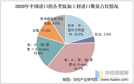 中国钛加工行业发展现状分析高端钛材仍需大量进口「图」(图10)