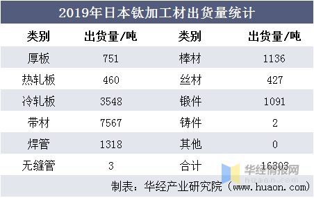中国钛加工行业发展现状分析高端钛材仍需大量进口「图」(图12)