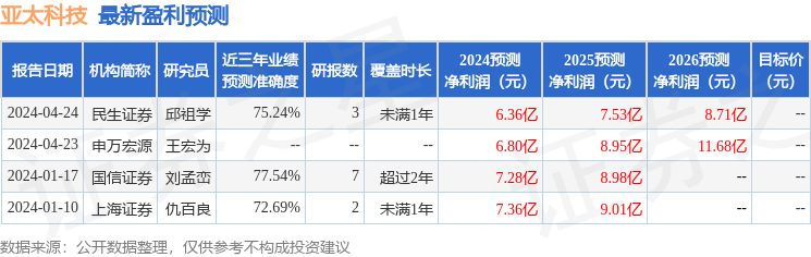 亚太科技：5月23日接受机构调研安信基金管理有限责任公司、邹智国等多家机构参与(图1)