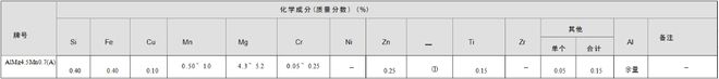 AlMg45Mn07(A) 铝合金-化学成分力学性能(图1)