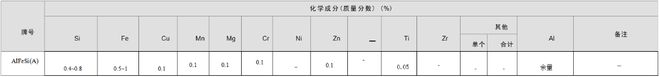 AlFeSi(A) 铝合金-化学成分力学性能(图1)