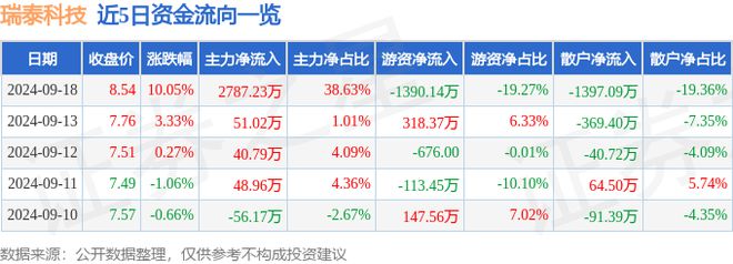 9月18日瑞泰科技涨停分析：耐火材料央企改革国企改革概念热股(图1)